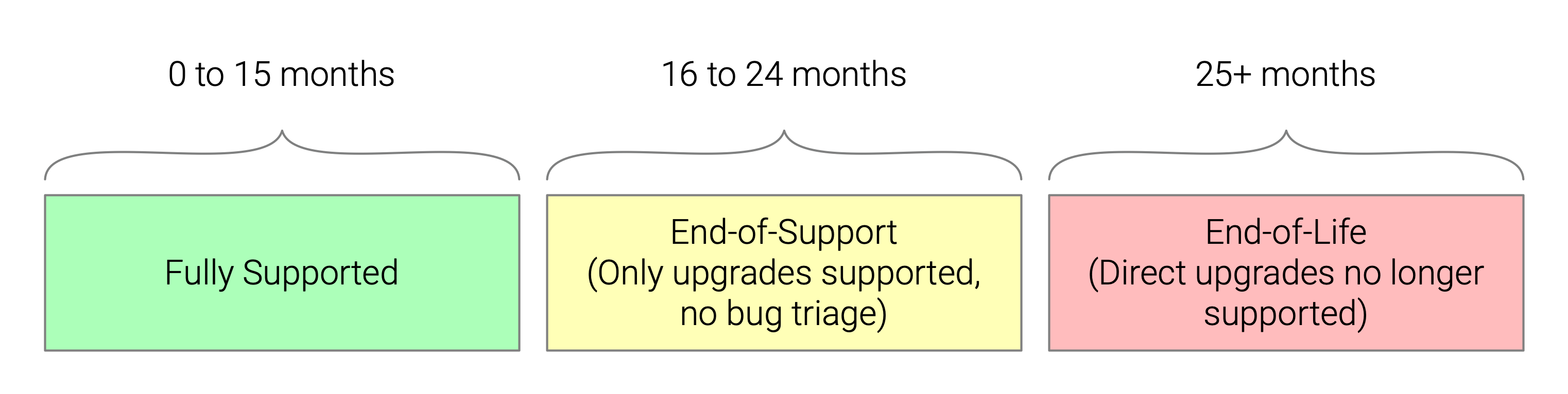 On-Prem Lifecycle
