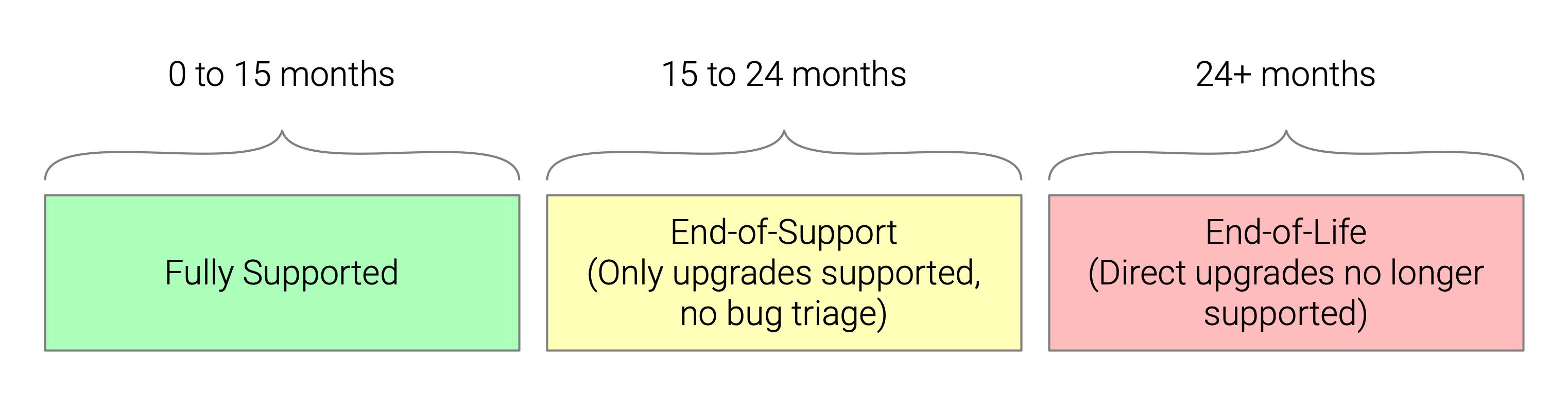 On-Prem Lifecycle