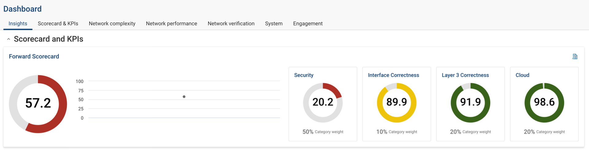 Scorecards and KPIs Section of Insights Dashboard