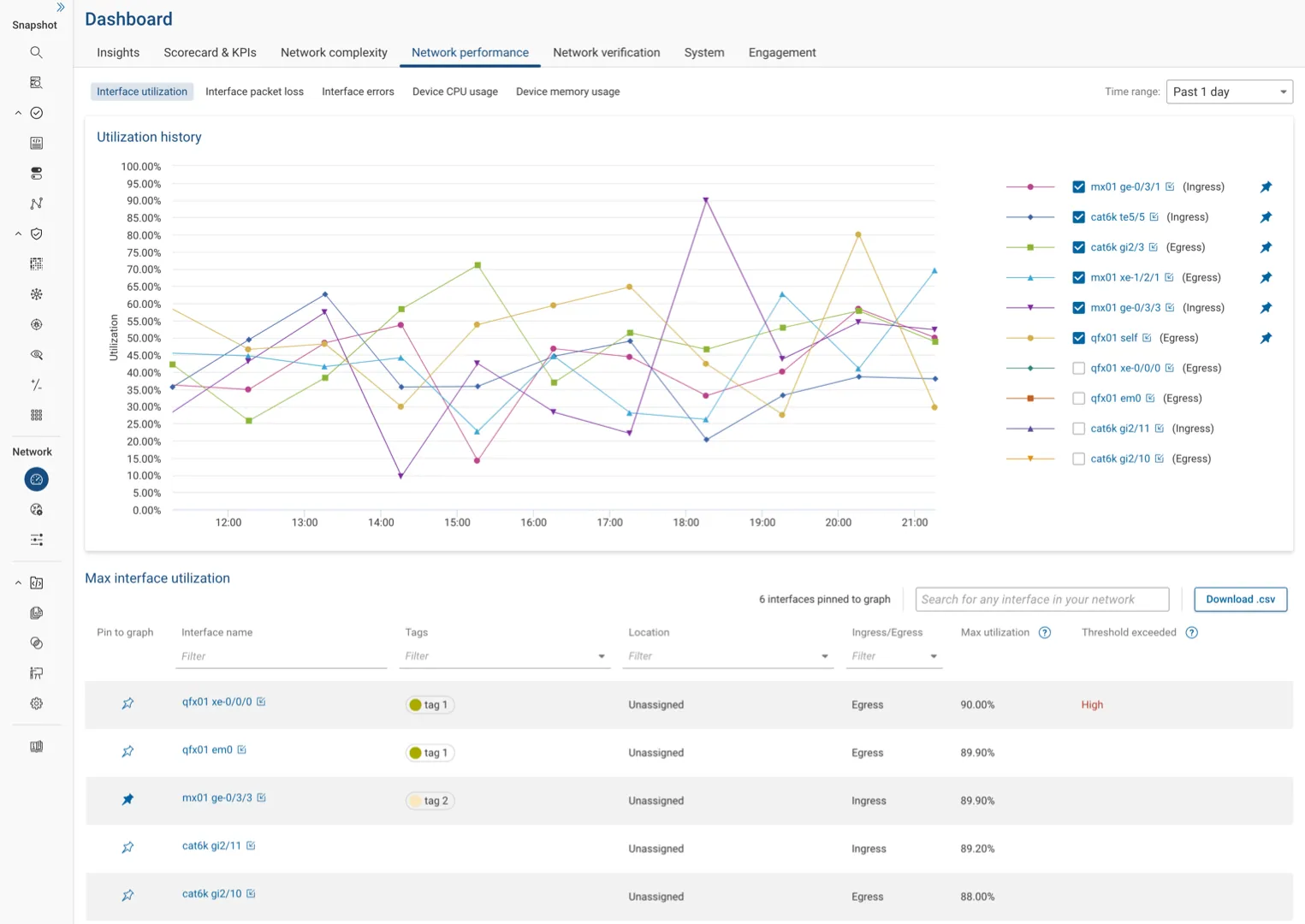 View of Network Performance Dashboard