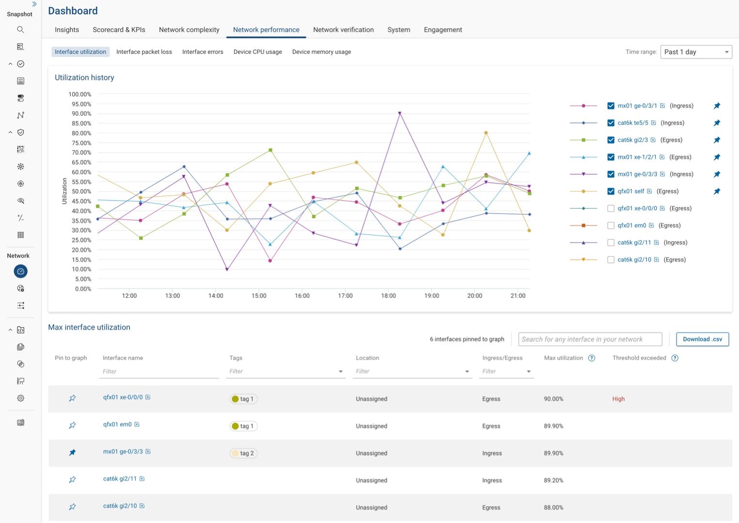 View of Network Performance Dashboard