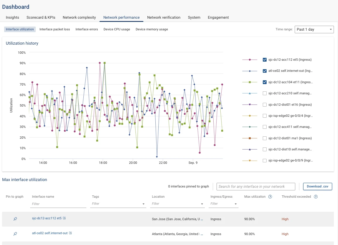 Performance Analysis