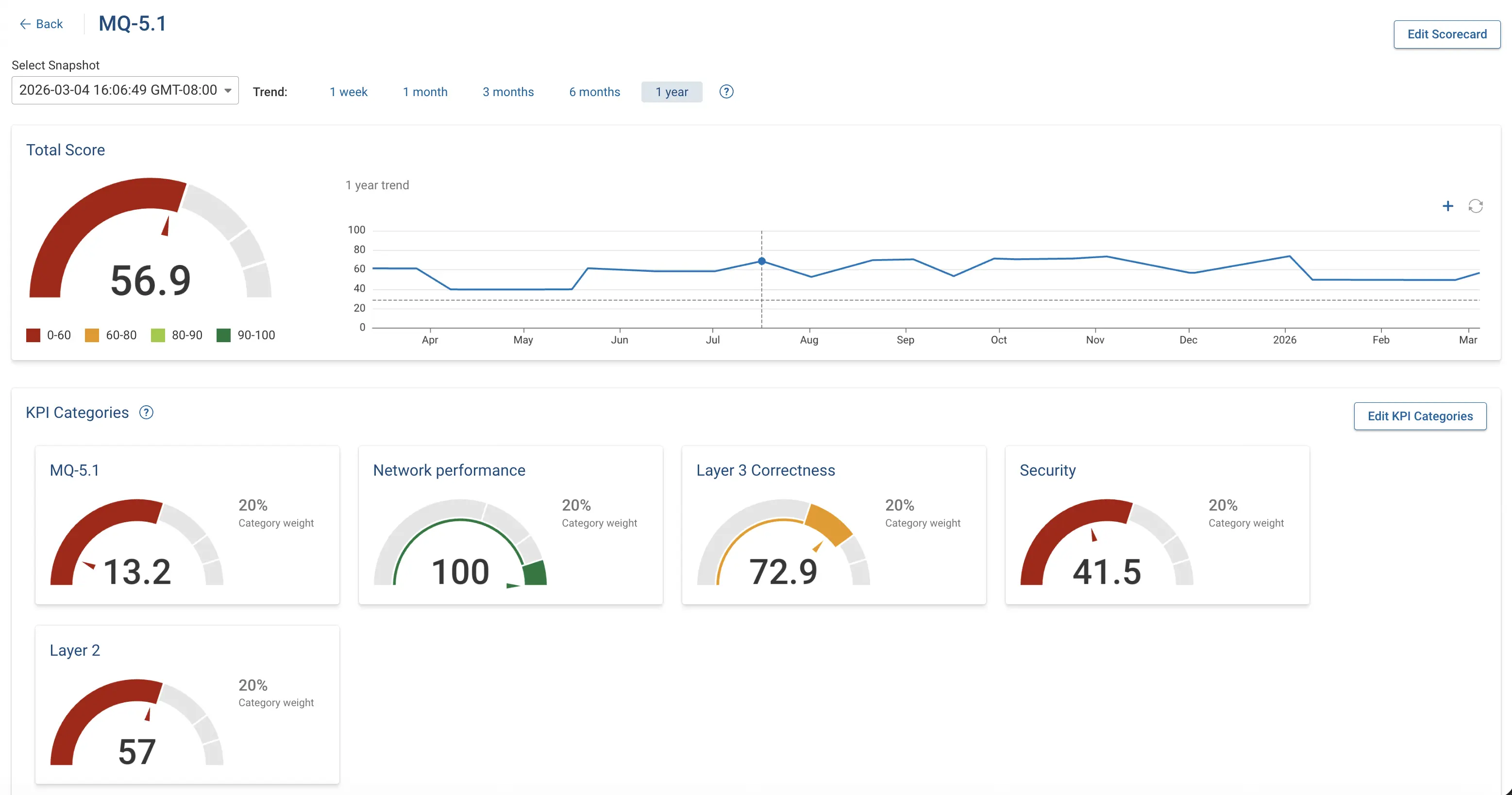 View of New KPI Category