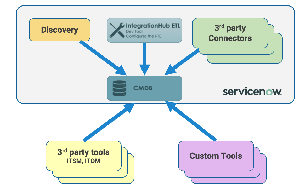ServiceNow CMDB Discovery Source
