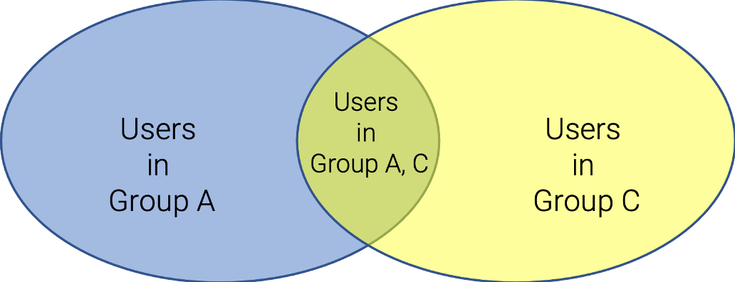 Union of user-groups